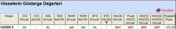 SAT sinyali veren hisseler 31-05-2012