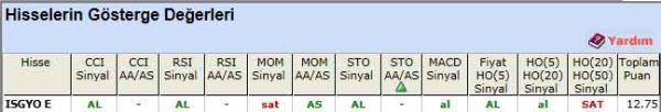 AL sinyali veren hisseler 31-05-2012
