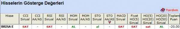 SAT sinyali veren hisseler 04-06-2012