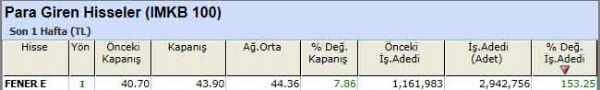 Para girişi olan hisseler