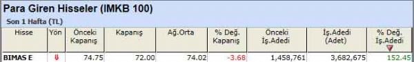 Para girişi olan hisseler