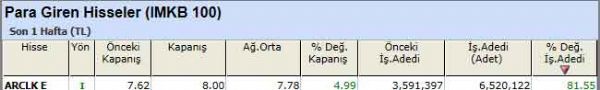 Para girişi olan hisseler