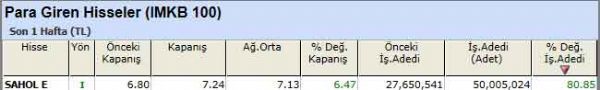 Para girişi olan hisseler