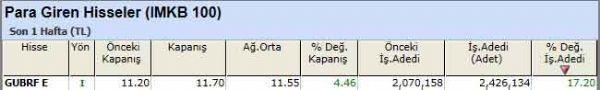 Para girişi olan hisseler