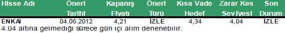 AL-SAT sinyali veren hisseler