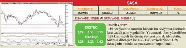 20 hisselik teknik analiz
