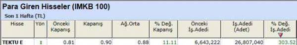 Para girişi olan hisseler