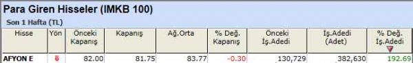Para girişi olan hisseler
