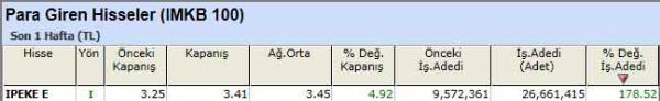 Para girişi olan hisseler