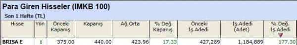 Para girişi olan hisseler