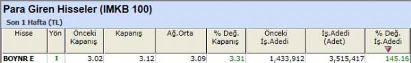 Para girişi olan hisseler