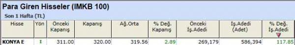 Para girişi olan hisseler