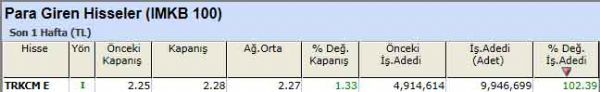 Para girişi olan hisseler
