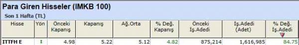 Para girişi olan hisseler