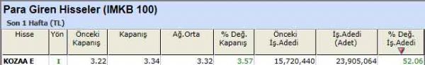 Para girişi olan hisseler