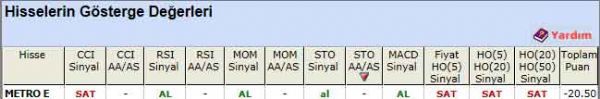 SAT sinyali veren hisseler 15-06-2012