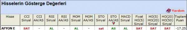 SAT sinyali veren hisseler 15-06-2012