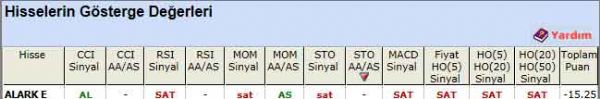 SAT sinyali veren hisseler 15-06-2012