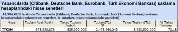 Yabancı saklamasındaki hisseler