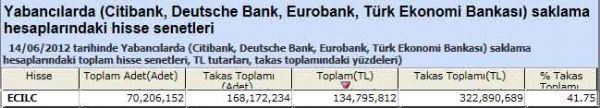 Yabancı saklamasındaki hisseler