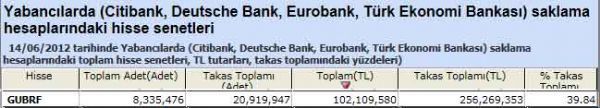 Yabancı saklamasındaki hisseler