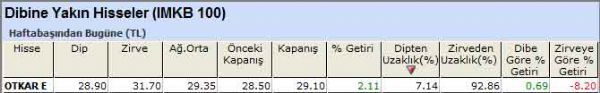Dibine yakın hisseler