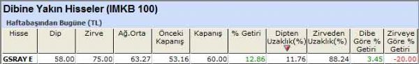 Dibine yakın hisseler