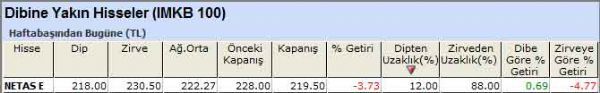 Dibine yakın hisseler