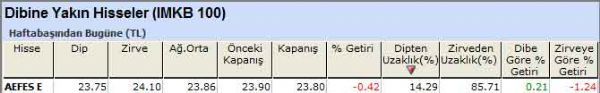 Dibine yakın hisseler