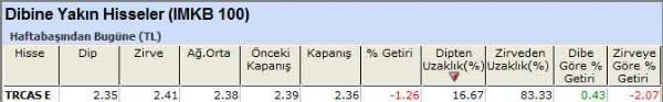 Dibine yakın hisseler