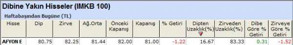 Dibine yakın hisseler