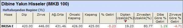 Dibine yakın hisseler