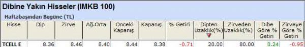 Dibine yakın hisseler