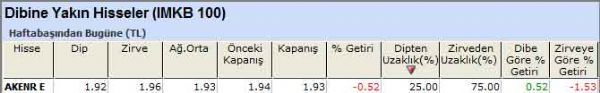 Dibine yakın hisseler