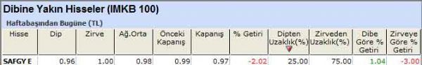 Dibine yakın hisseler