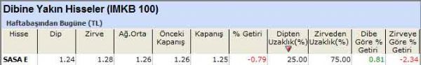 Dibine yakın hisseler