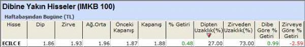Dibine yakın hisseler