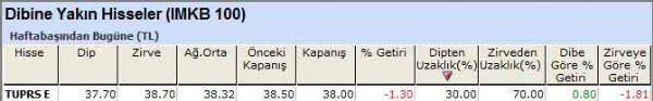 Dibine yakın hisseler