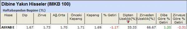 Dibine yakın hisseler