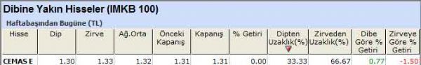 Dibine yakın hisseler