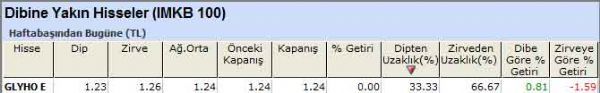 Dibine yakın hisseler
