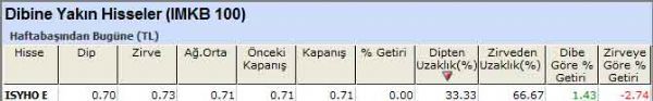 Dibine yakın hisseler