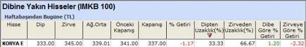 Dibine yakın hisseler