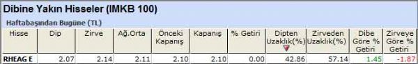 Dibine yakın hisseler