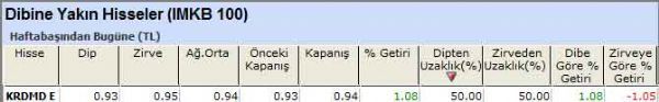 Dibine yakın hisseler