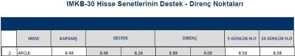 Hisselerin destek - direnç noktaları
