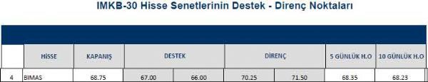Hisselerin destek - direnç noktaları