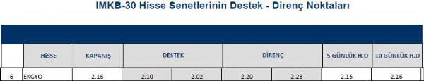 Hisselerin destek - direnç noktaları