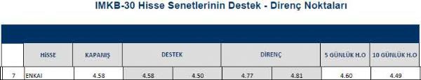 Hisselerin destek - direnç noktaları