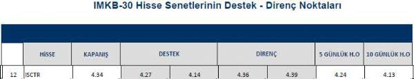 Hisselerin destek - direnç noktaları